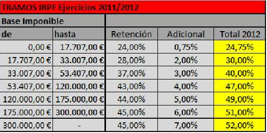 Cuadro Tramos IRPF 2011/2012 Cuadro Tramos IRPF 2011/2012
